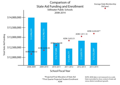 Stillwater Public Schools announced earlier this year it would need to cut $1.9 million from its budget for the following school year due to decreases in state funding. SPS has seen increased enrollment districtwide the past few years. Data collected from the SPS 2013-2014 operating budget.